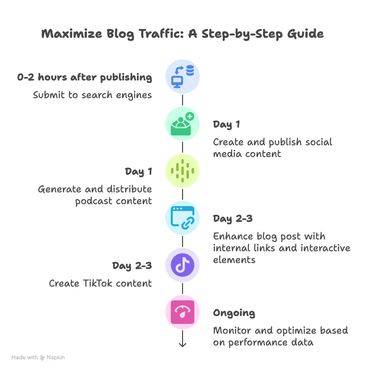 15+ Proven Steps to Skyrocket Your Blog Traffic After Publishing