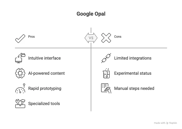 Google Opal automation tool pros vs cons infographic with checkmarks for benefits and X marks for limitations in a clean visual layout